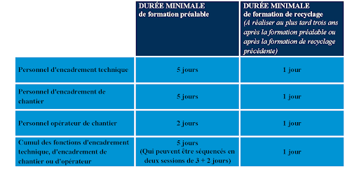 Tableau du durée des formation amiante sous section 4 selon le type de formation