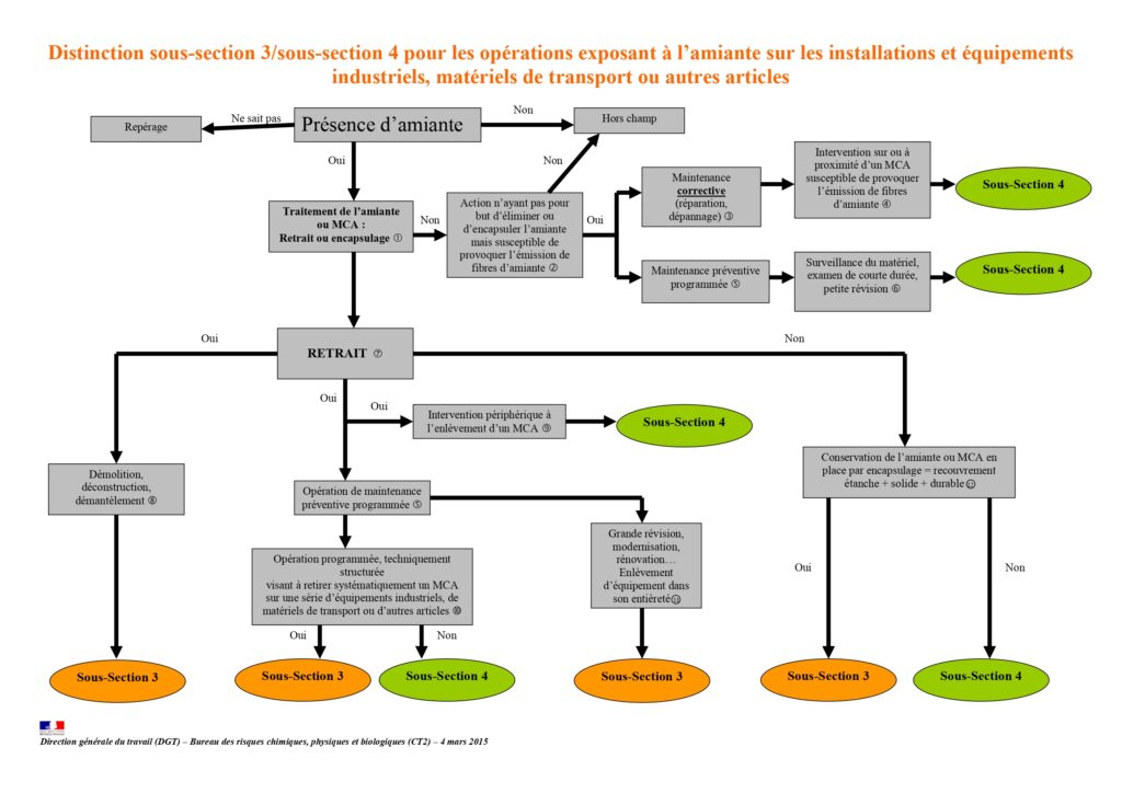 Distinction sous-section 3/ sous-section 4 pour les opérations exposant à l'amiante sur les installations et équipements industriels, matériels de transport ou autres articles