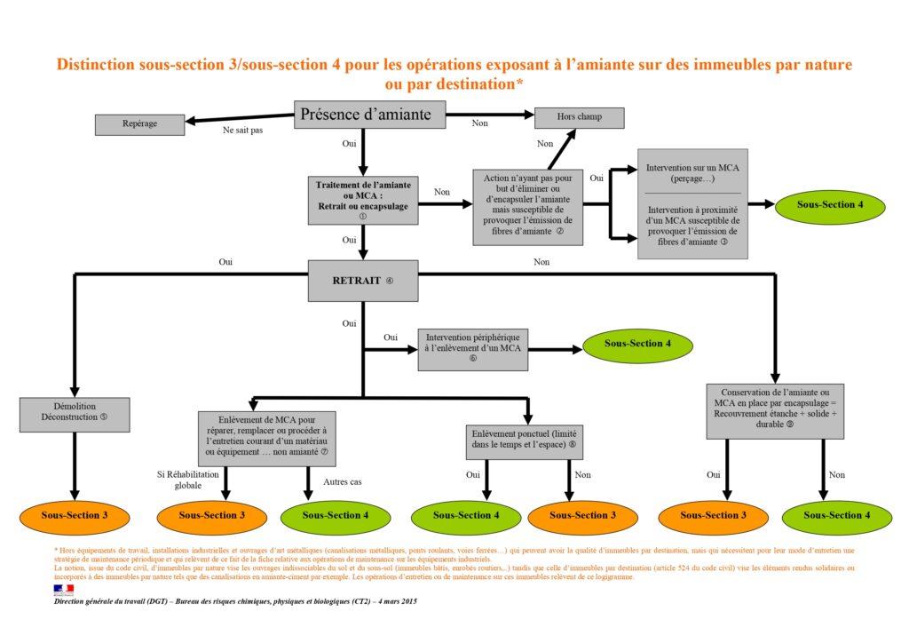 Distinction sous-section 3/ sous-section 4 pour les opérations exposant à l'amiante sur des immeubles par nature ou par destination