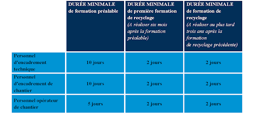 Tableau du durée des formation amiante selon le type de formation